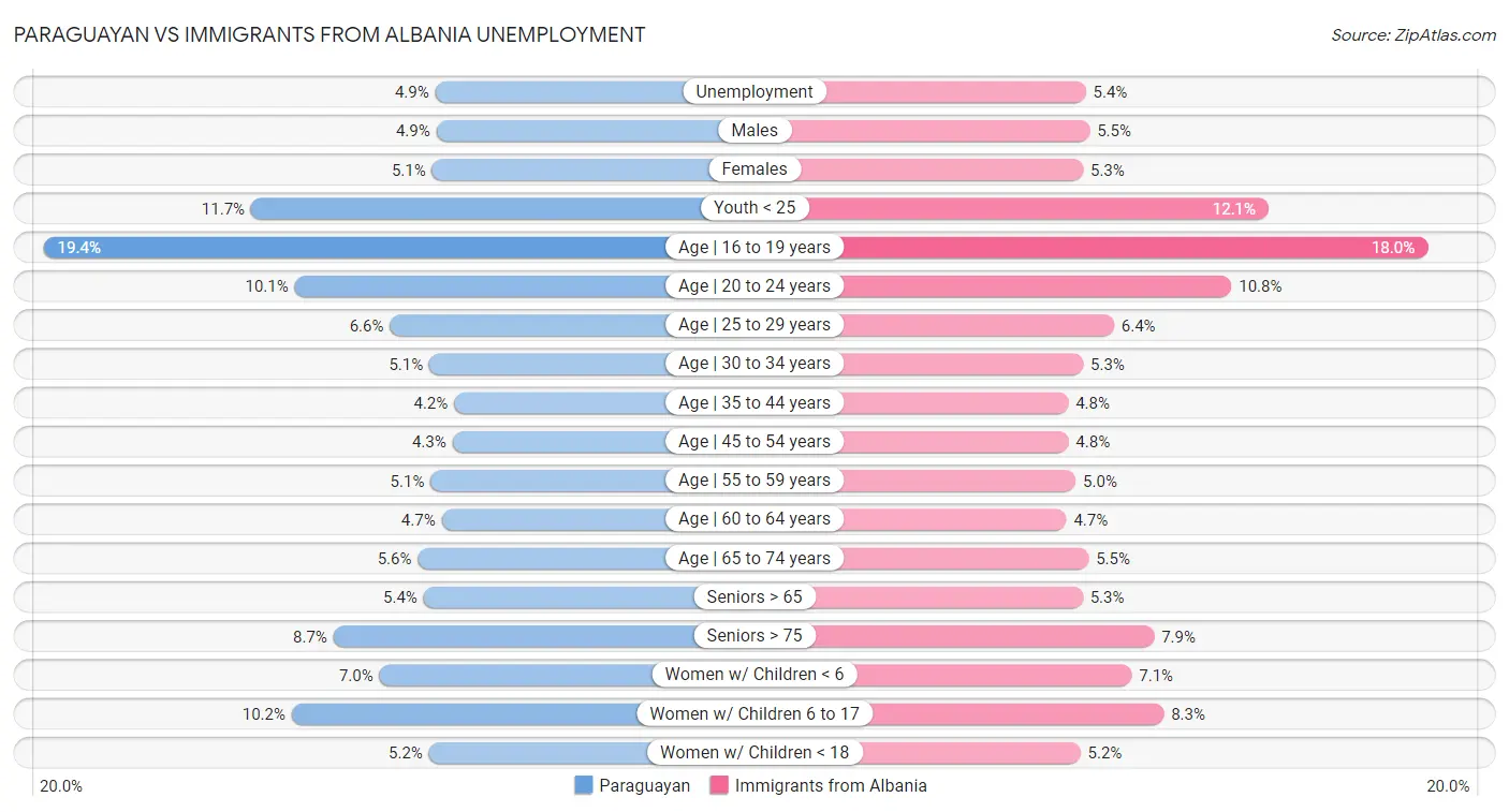 Paraguayan vs Immigrants from Albania Unemployment