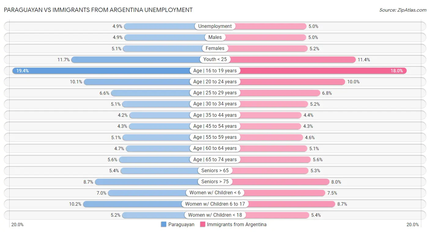 Paraguayan vs Immigrants from Argentina Unemployment