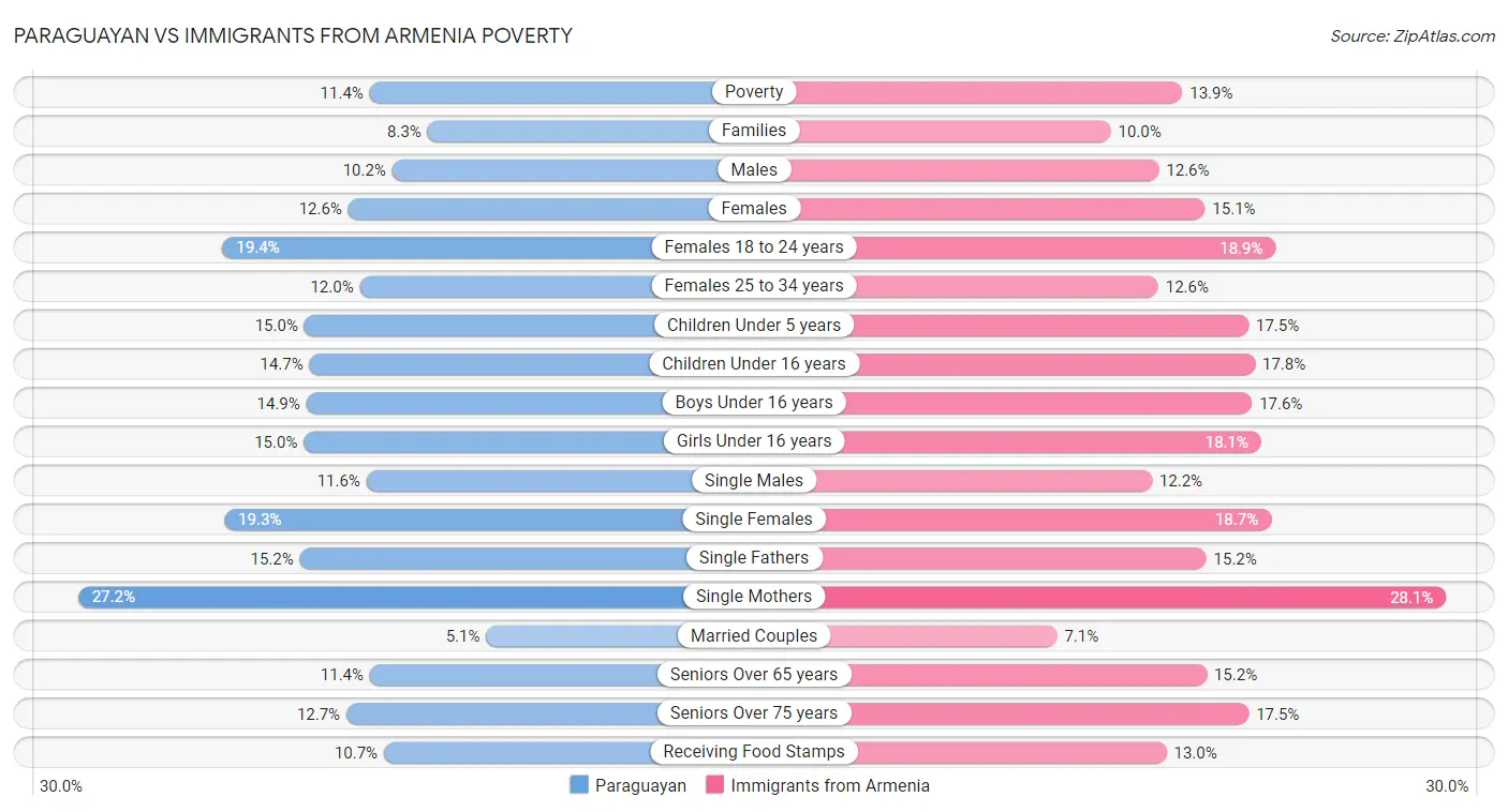 Paraguayan vs Immigrants from Armenia Poverty