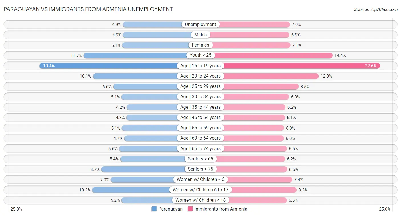 Paraguayan vs Immigrants from Armenia Unemployment