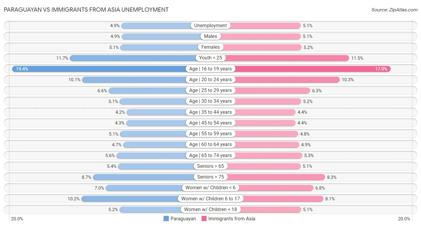 Paraguayan vs Immigrants from Asia Unemployment