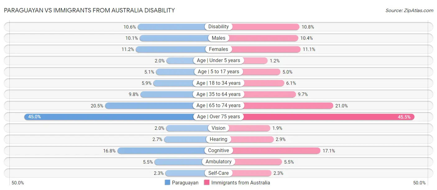 Paraguayan vs Immigrants from Australia Disability