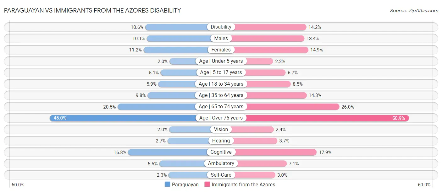 Paraguayan vs Immigrants from the Azores Disability