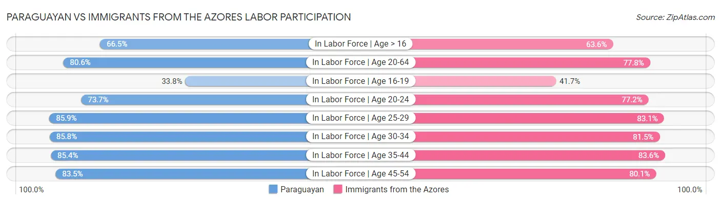 Paraguayan vs Immigrants from the Azores Labor Participation