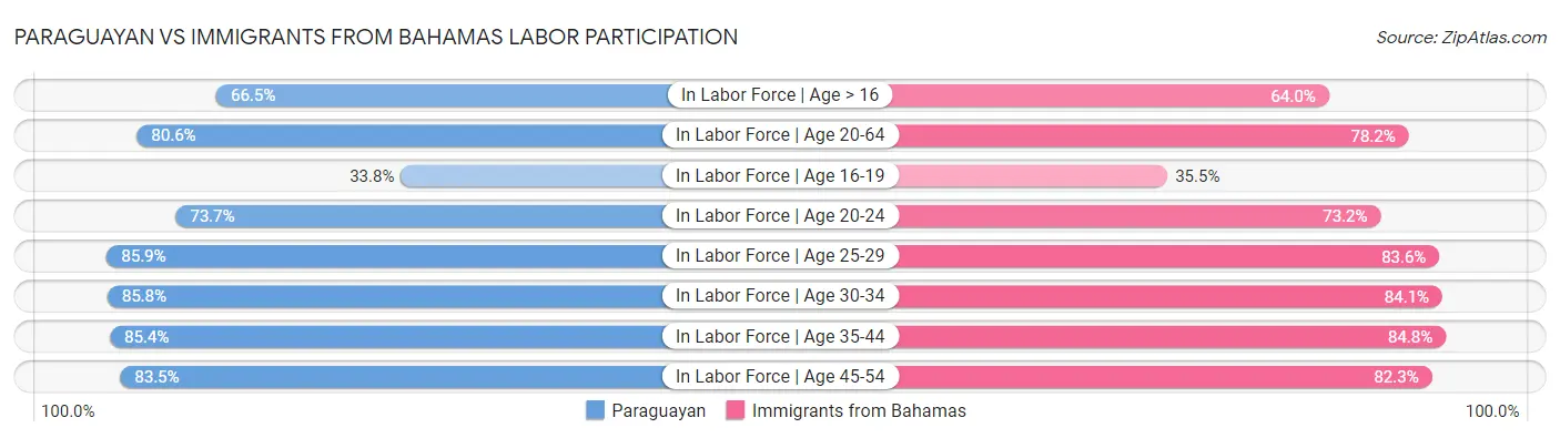 Paraguayan vs Immigrants from Bahamas Labor Participation