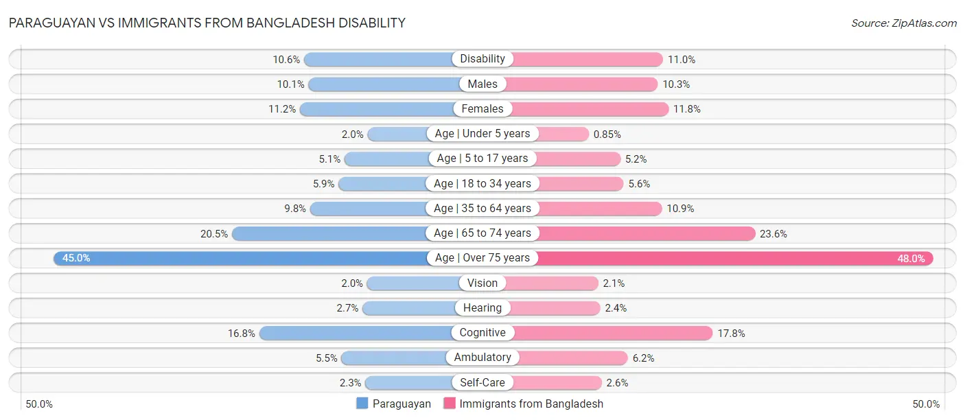 Paraguayan vs Immigrants from Bangladesh Disability