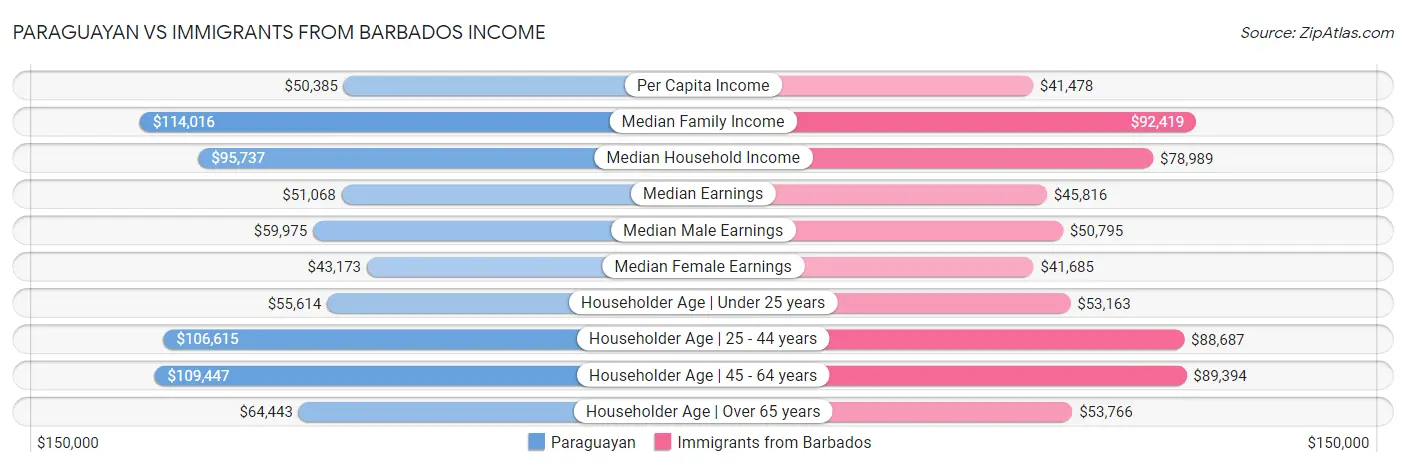 Paraguayan vs Immigrants from Barbados Income