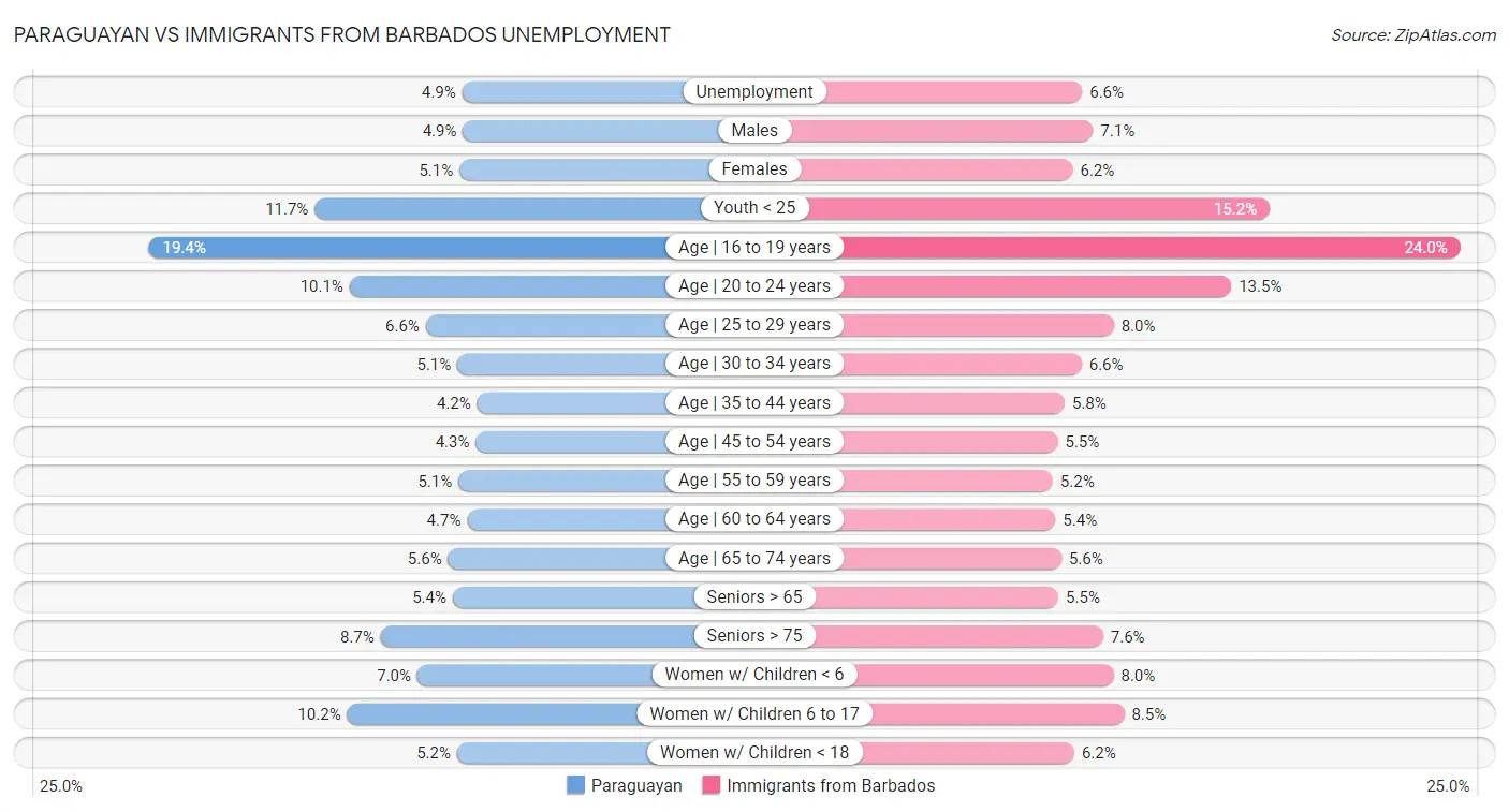 Paraguayan vs Immigrants from Barbados Unemployment