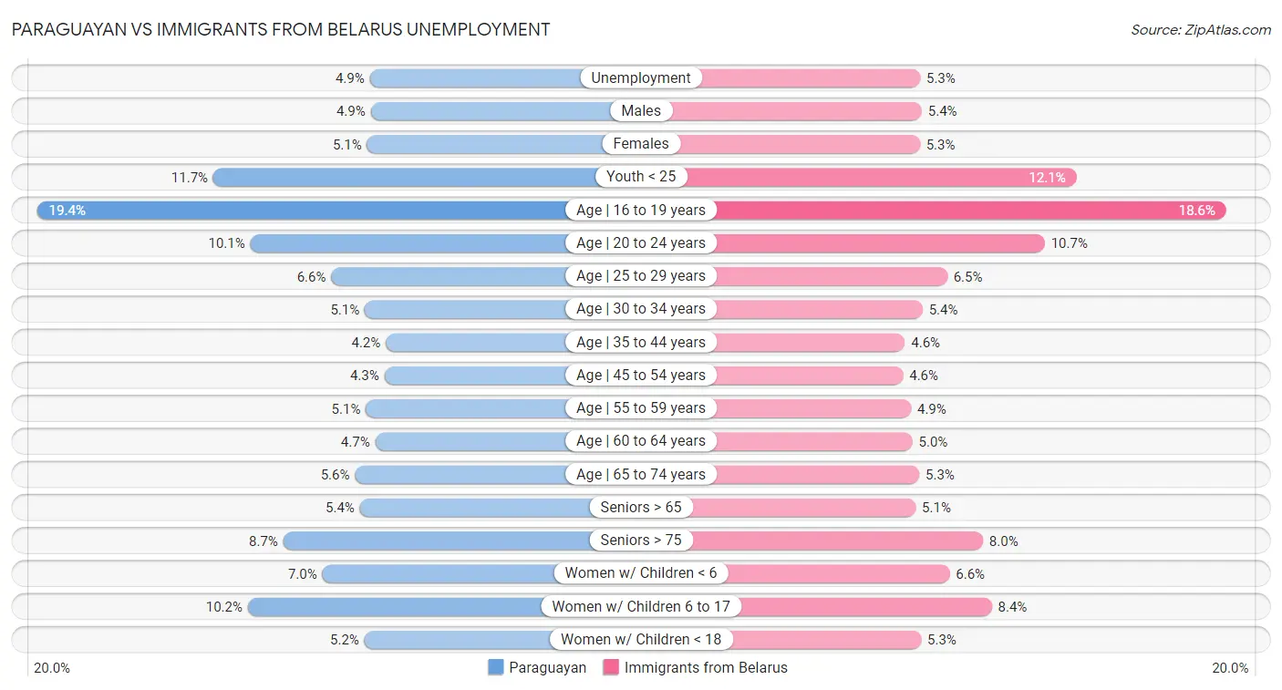 Paraguayan vs Immigrants from Belarus Unemployment