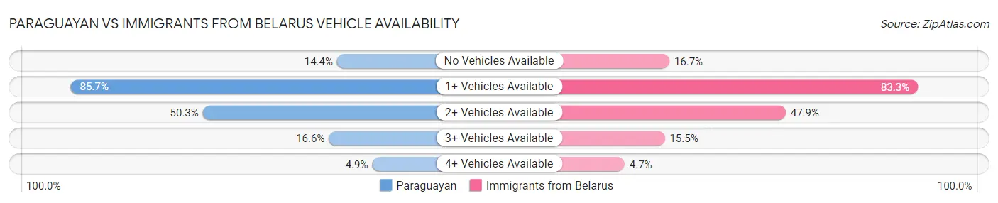 Paraguayan vs Immigrants from Belarus Vehicle Availability