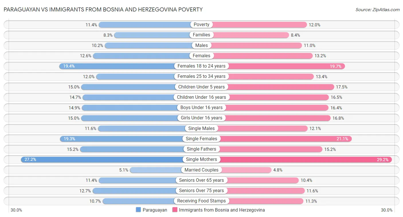 Paraguayan vs Immigrants from Bosnia and Herzegovina Poverty