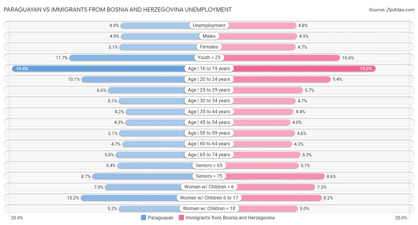 Paraguayan vs Immigrants from Bosnia and Herzegovina Unemployment