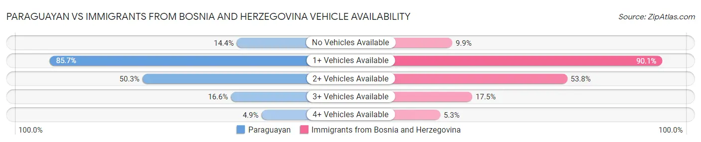 Paraguayan vs Immigrants from Bosnia and Herzegovina Vehicle Availability