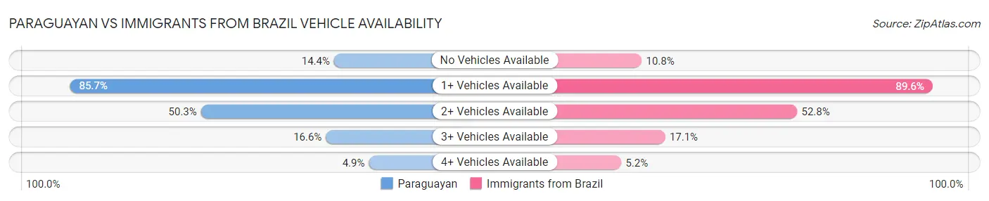 Paraguayan vs Immigrants from Brazil Vehicle Availability