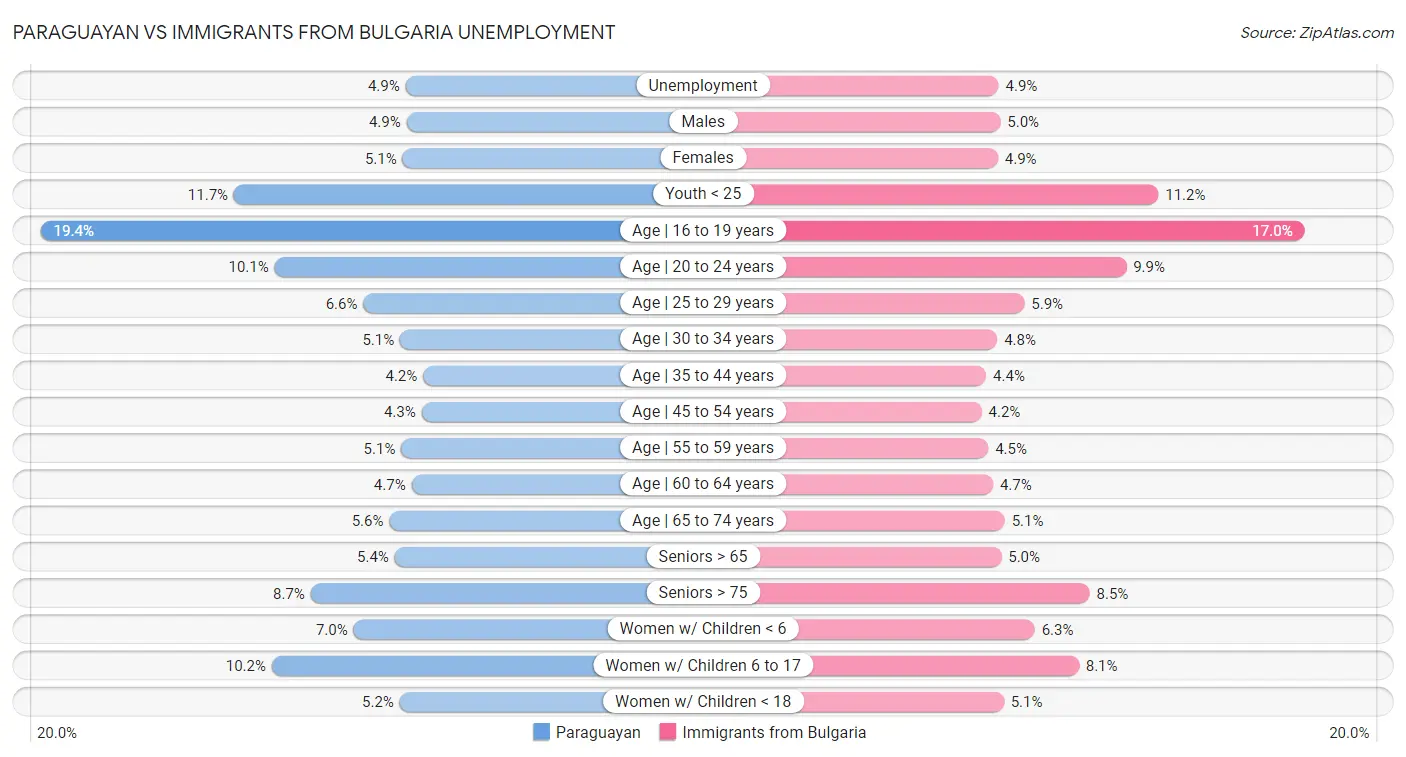 Paraguayan vs Immigrants from Bulgaria Unemployment