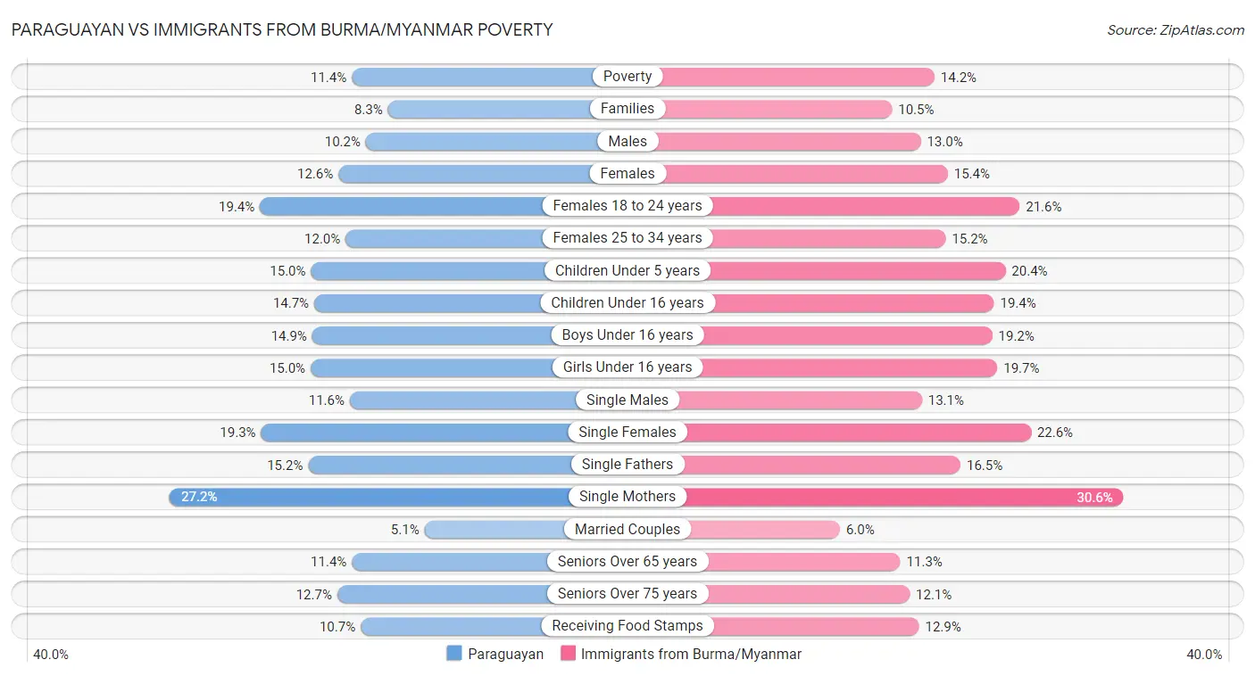 Paraguayan vs Immigrants from Burma/Myanmar Poverty