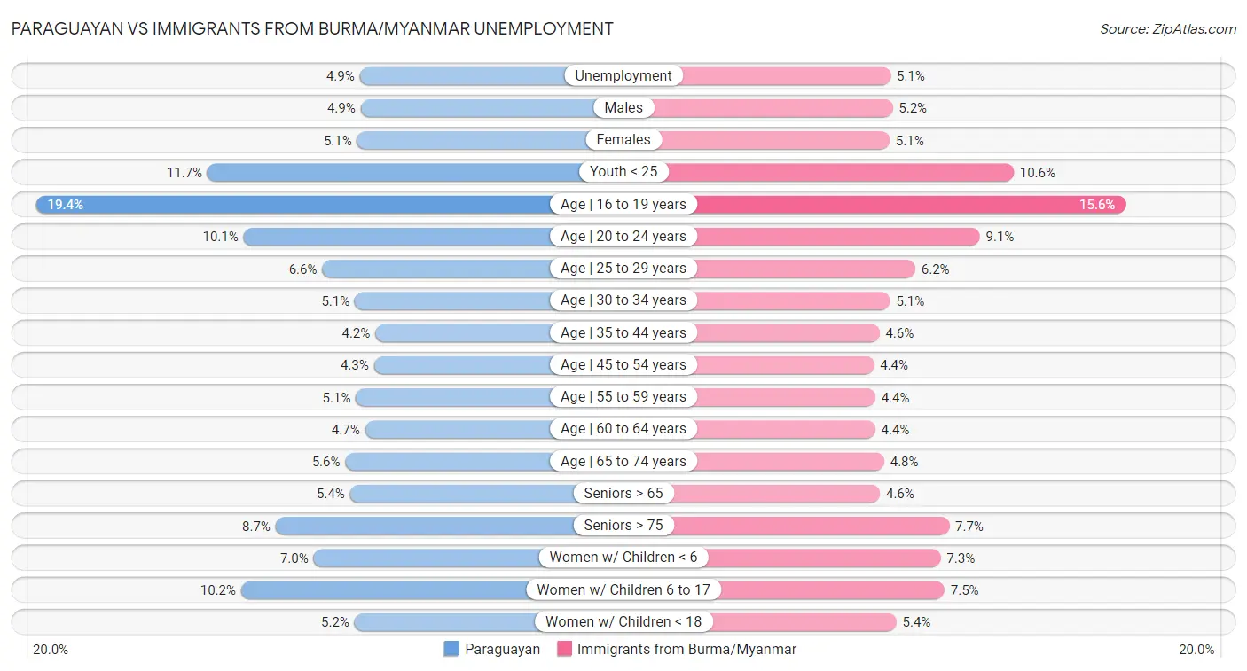 Paraguayan vs Immigrants from Burma/Myanmar Unemployment