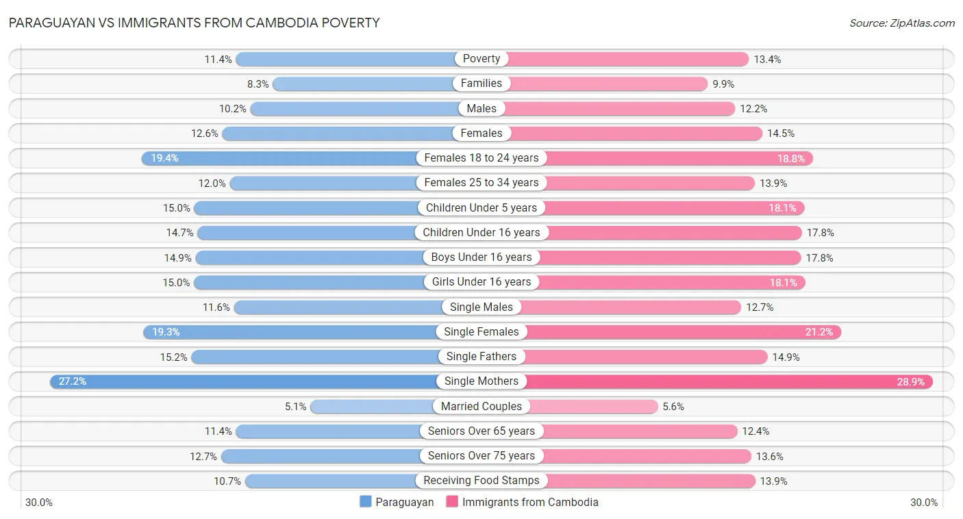 Paraguayan vs Immigrants from Cambodia Poverty