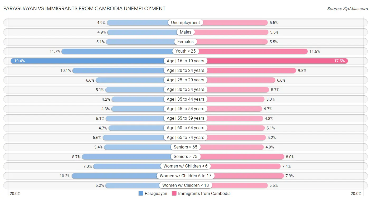 Paraguayan vs Immigrants from Cambodia Unemployment