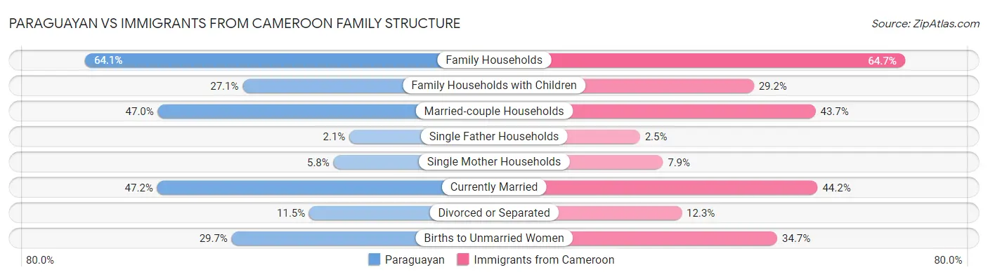 Paraguayan vs Immigrants from Cameroon Family Structure