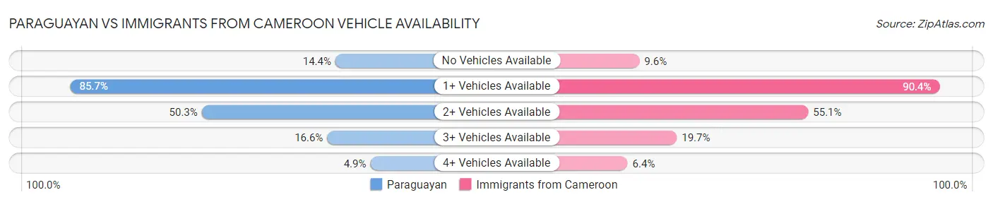 Paraguayan vs Immigrants from Cameroon Vehicle Availability