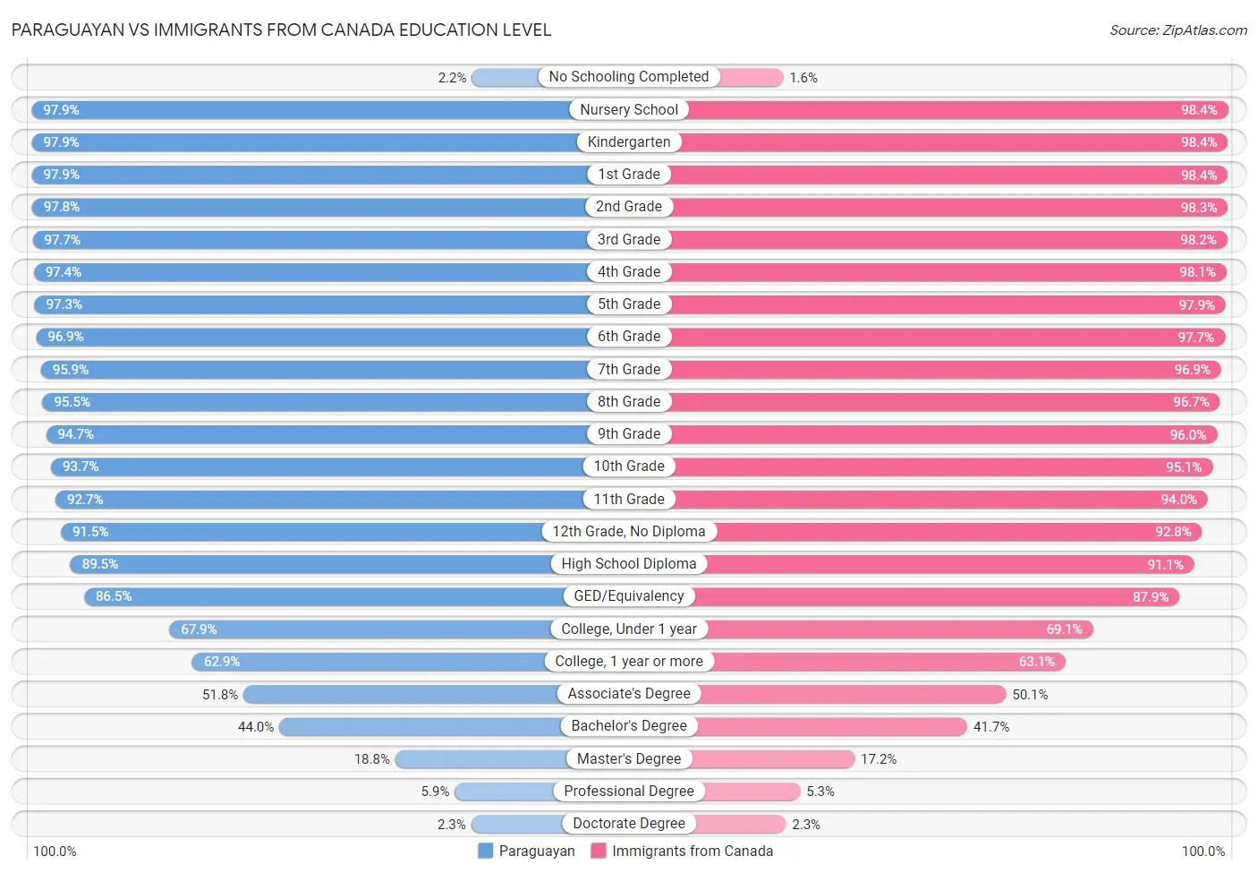 Paraguayan vs Immigrants from Canada Education Level