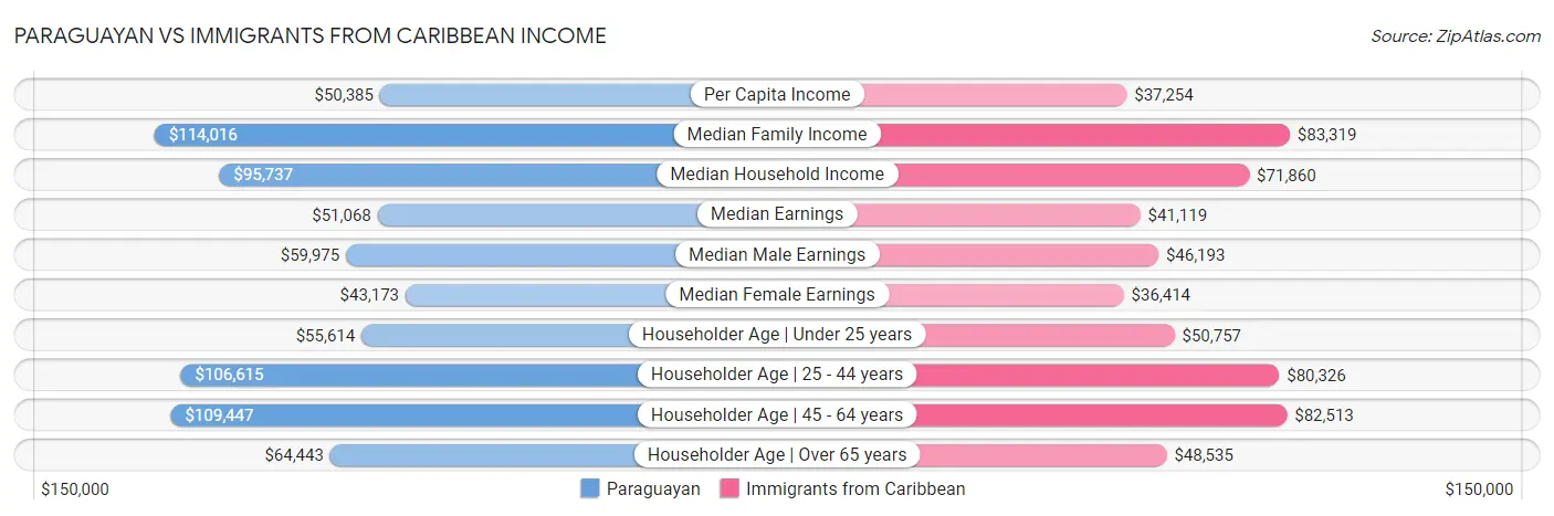 Paraguayan vs Immigrants from Caribbean Income