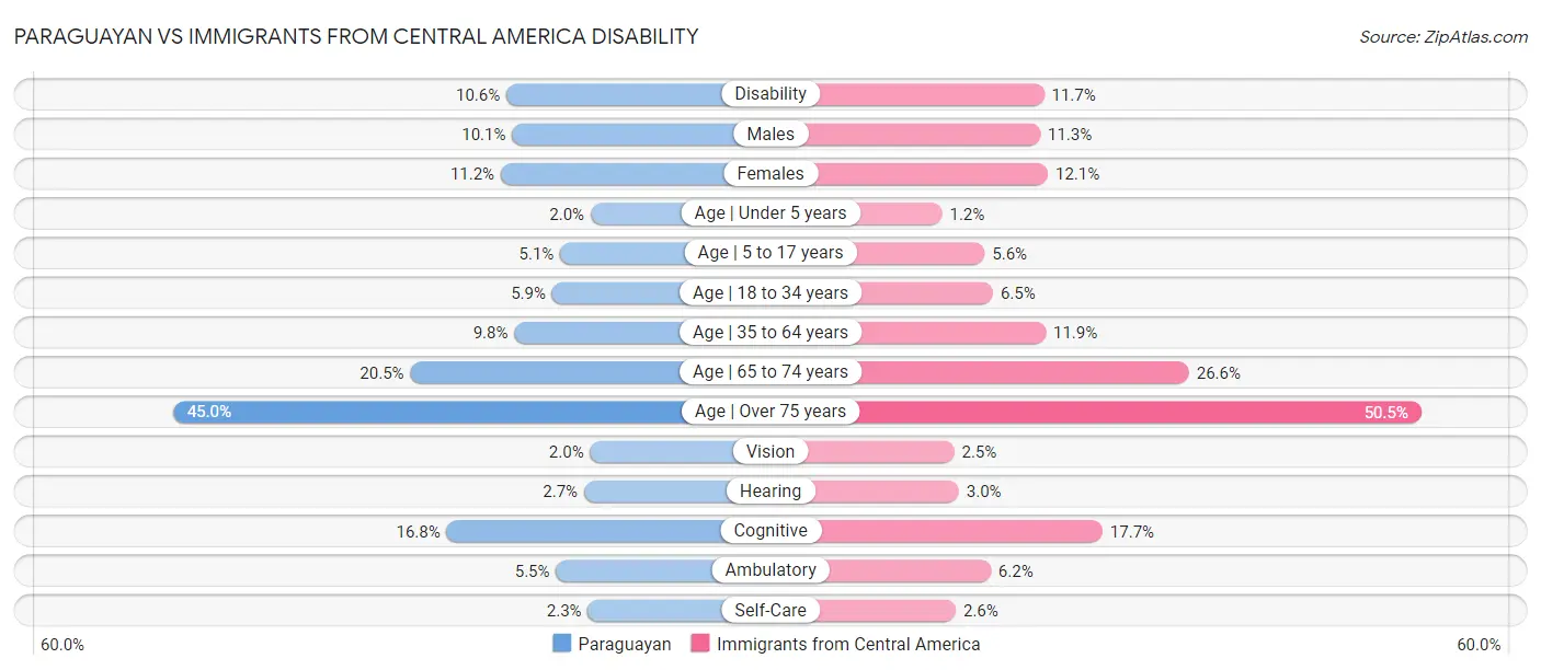 Paraguayan vs Immigrants from Central America Disability