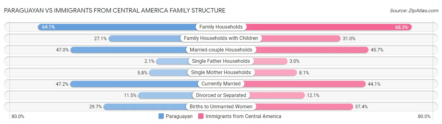 Paraguayan vs Immigrants from Central America Family Structure