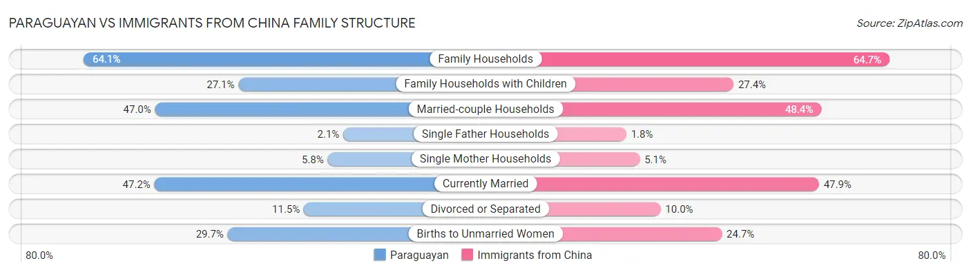Paraguayan vs Immigrants from China Family Structure