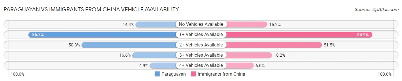 Paraguayan vs Immigrants from China Vehicle Availability