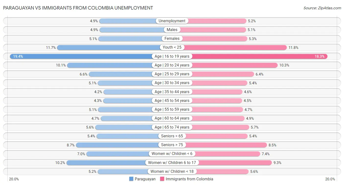 Paraguayan vs Immigrants from Colombia Unemployment