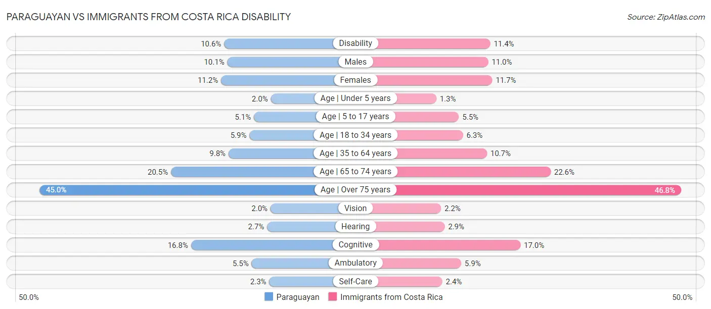 Paraguayan vs Immigrants from Costa Rica Disability