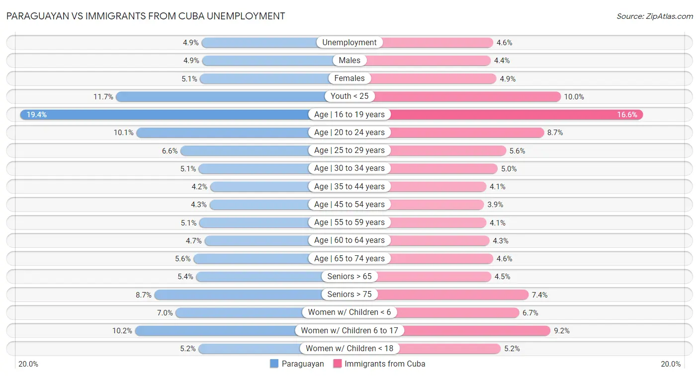 Paraguayan vs Immigrants from Cuba Unemployment