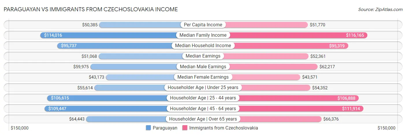 Paraguayan vs Immigrants from Czechoslovakia Income
