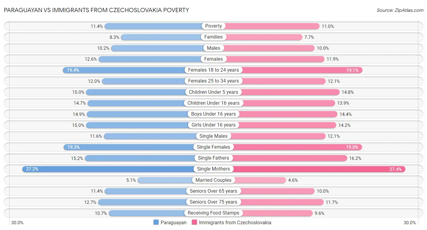 Paraguayan vs Immigrants from Czechoslovakia Poverty