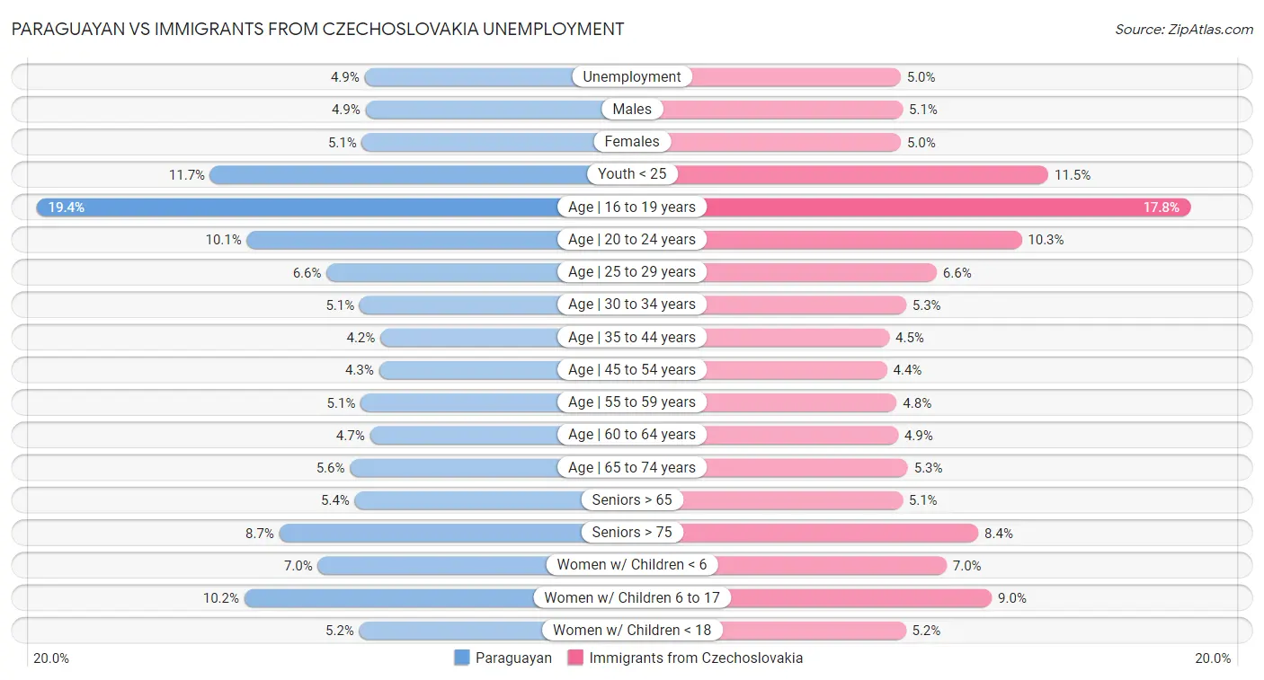 Paraguayan vs Immigrants from Czechoslovakia Unemployment