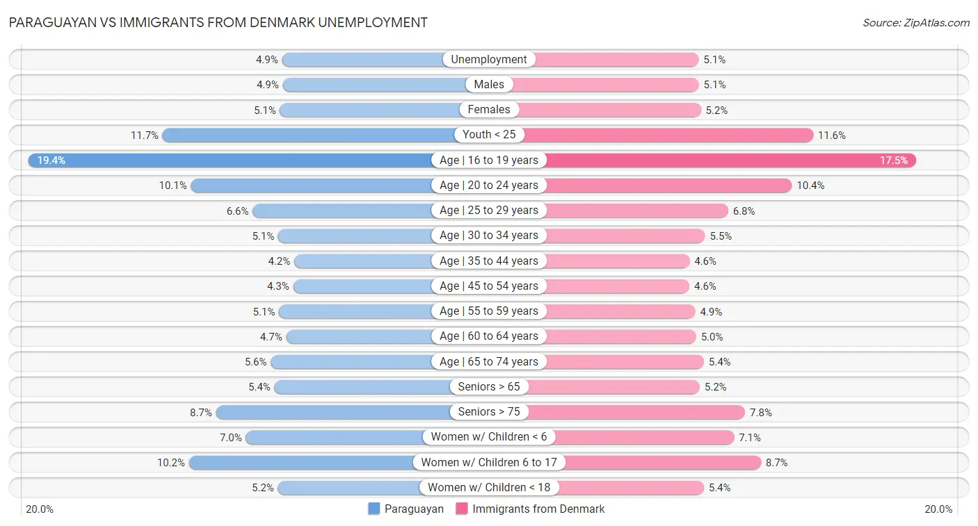 Paraguayan vs Immigrants from Denmark Unemployment