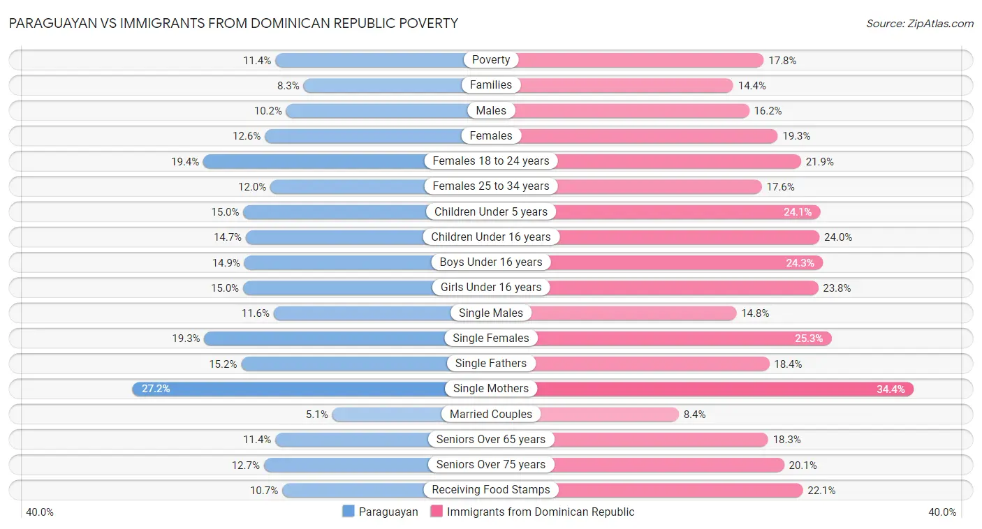 Paraguayan vs Immigrants from Dominican Republic Poverty