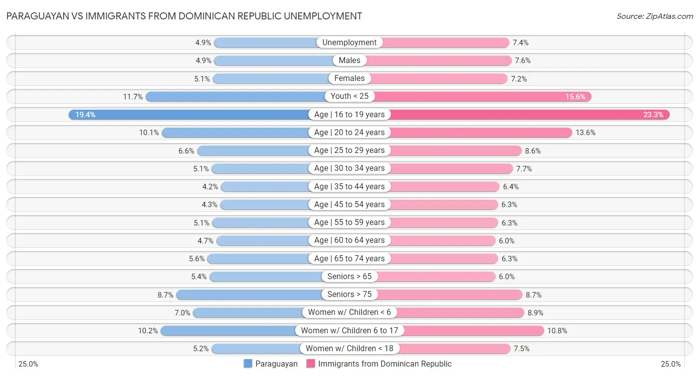 Paraguayan vs Immigrants from Dominican Republic Unemployment