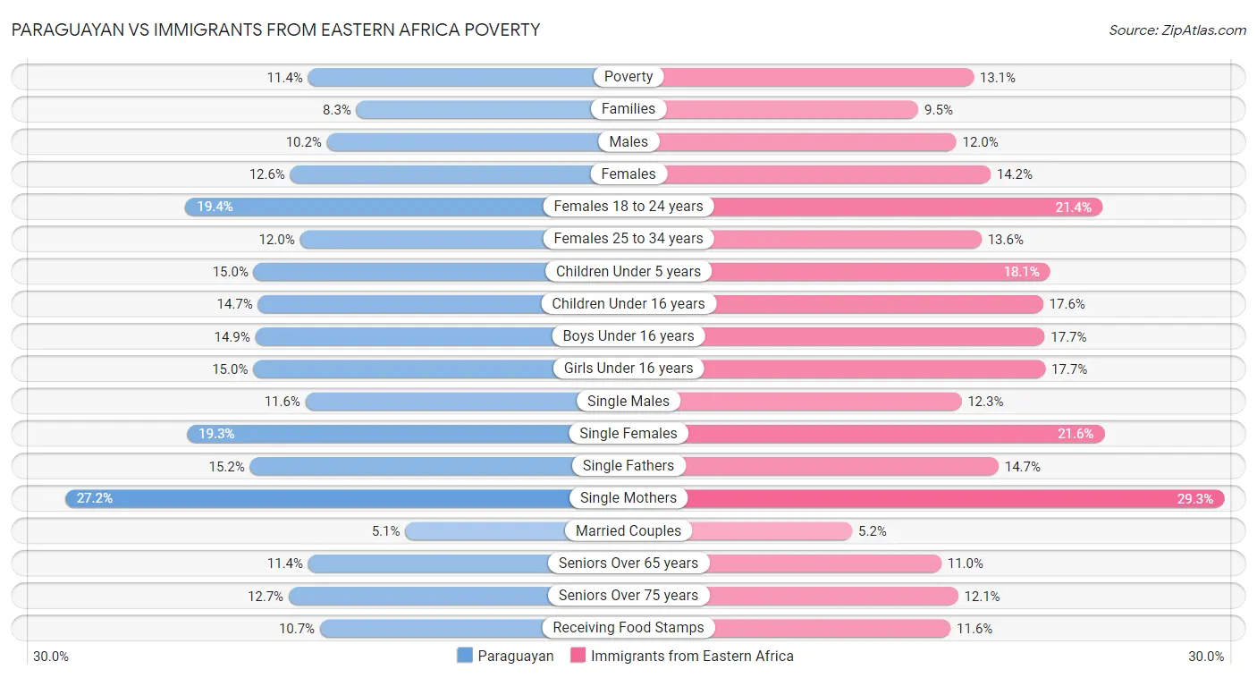 Paraguayan vs Immigrants from Eastern Africa Poverty