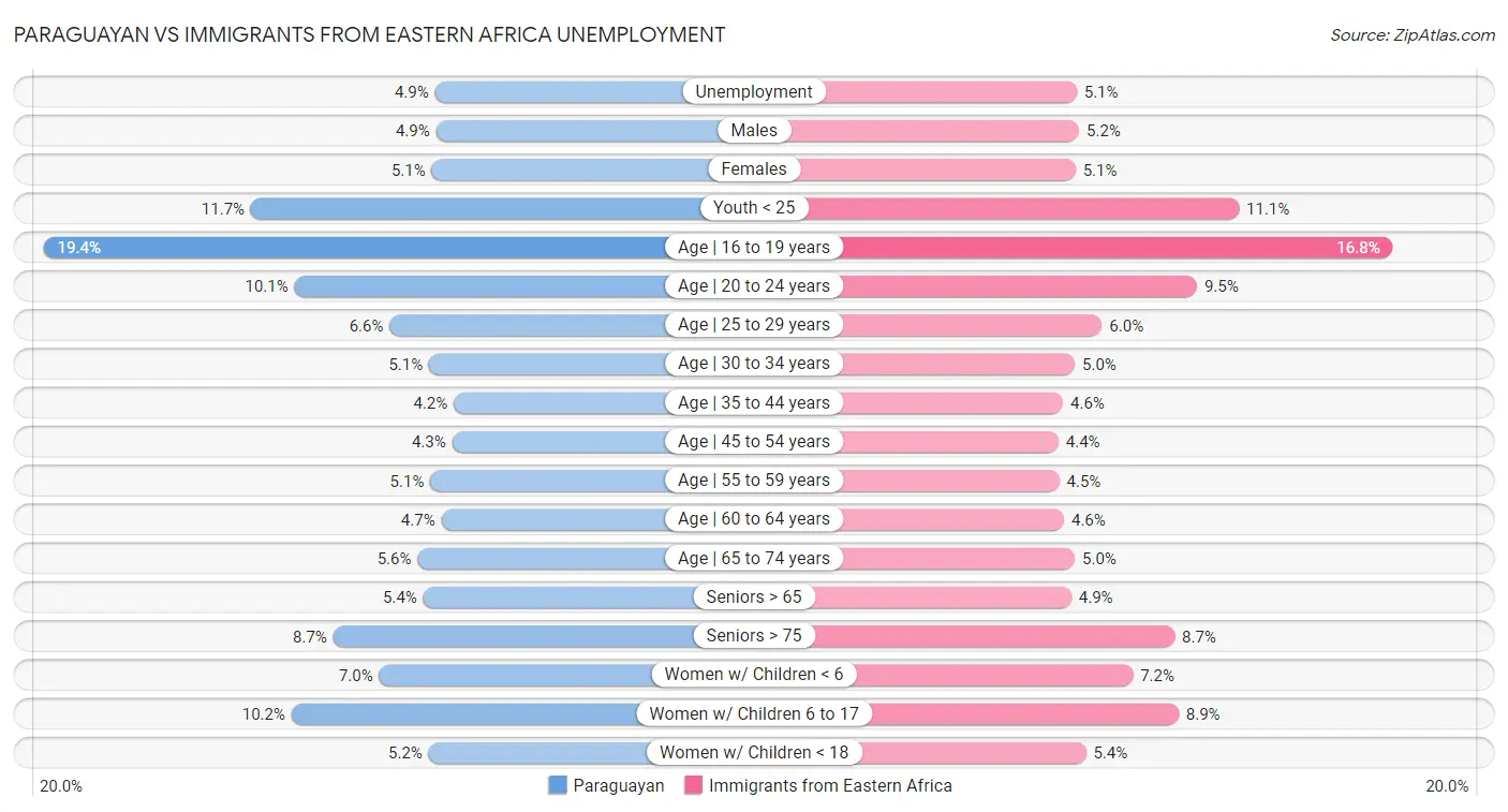 Paraguayan vs Immigrants from Eastern Africa Unemployment