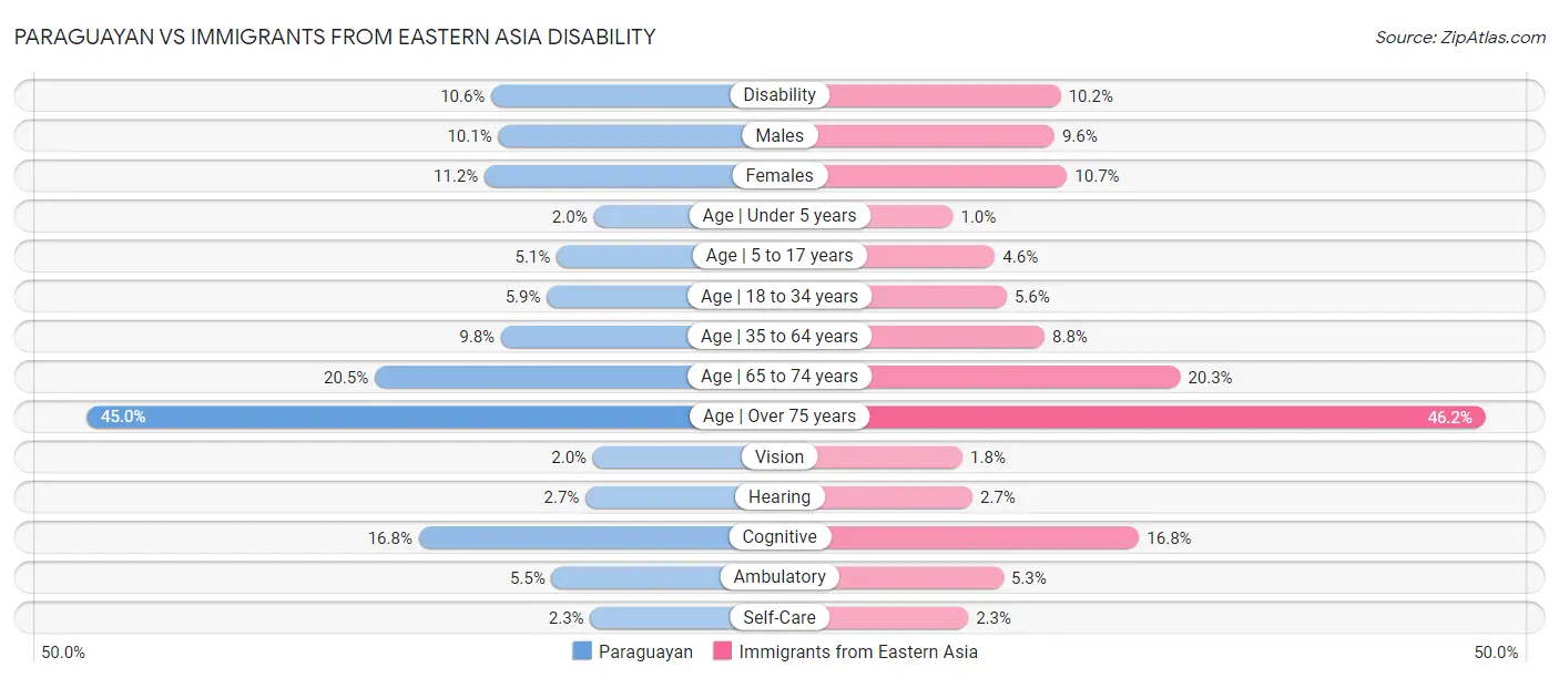 Paraguayan vs Immigrants from Eastern Asia Disability