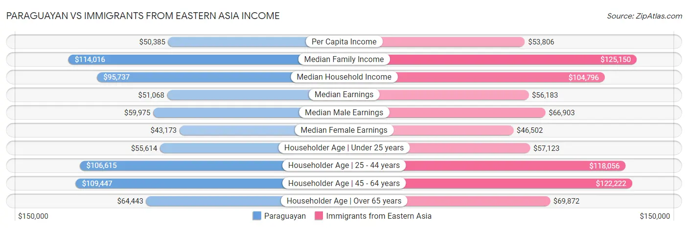 Paraguayan vs Immigrants from Eastern Asia Income