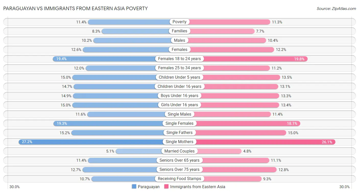 Paraguayan vs Immigrants from Eastern Asia Poverty