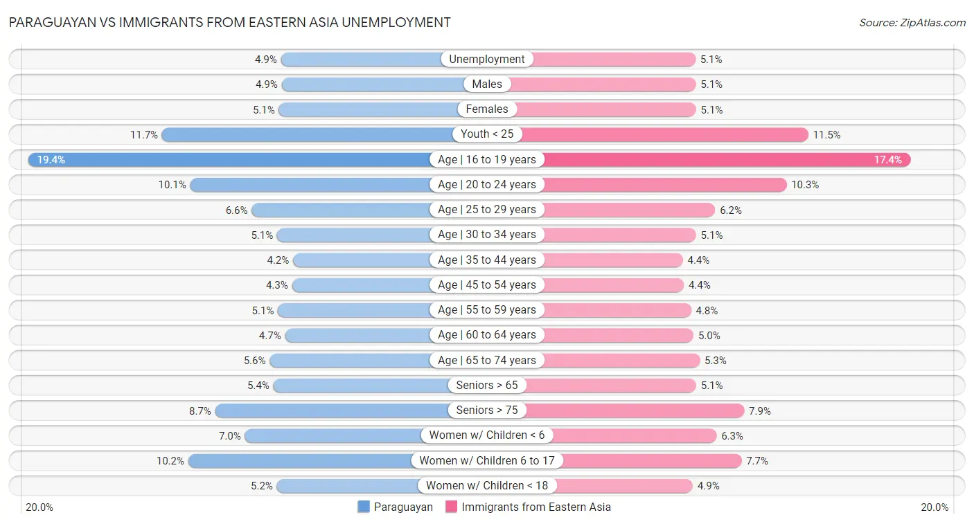 Paraguayan vs Immigrants from Eastern Asia Unemployment