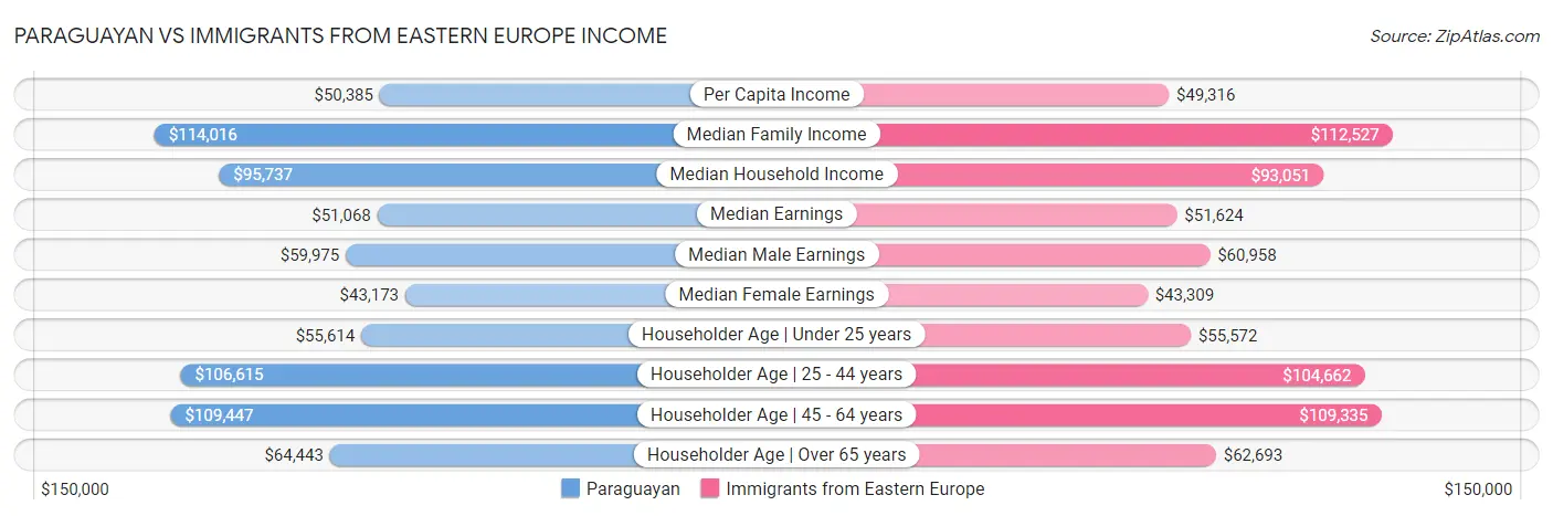 Paraguayan vs Immigrants from Eastern Europe Income