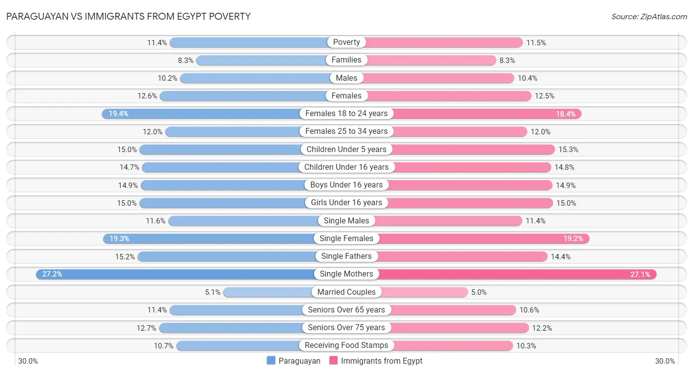 Paraguayan vs Immigrants from Egypt Poverty