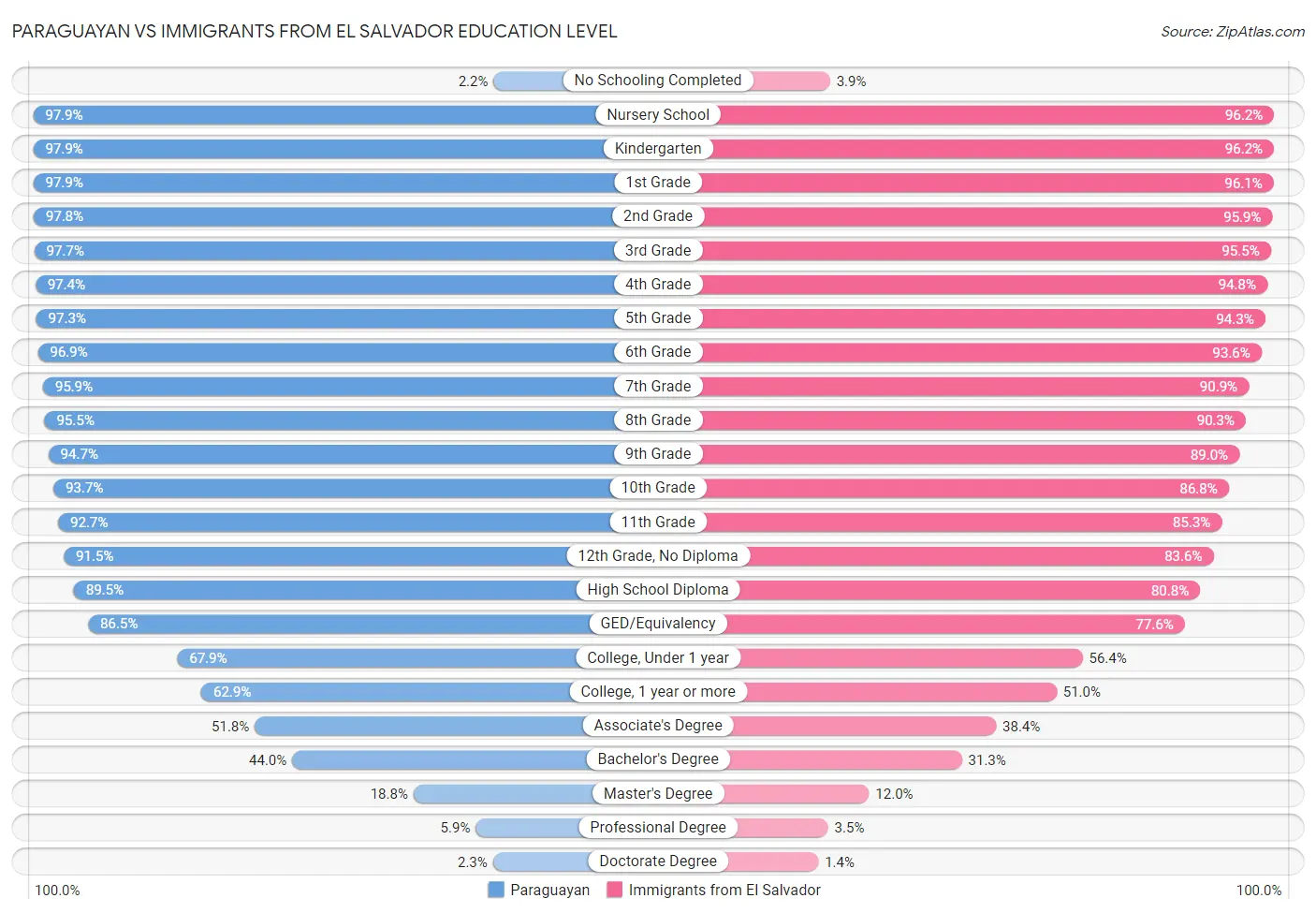 Paraguayan vs Immigrants from El Salvador Education Level