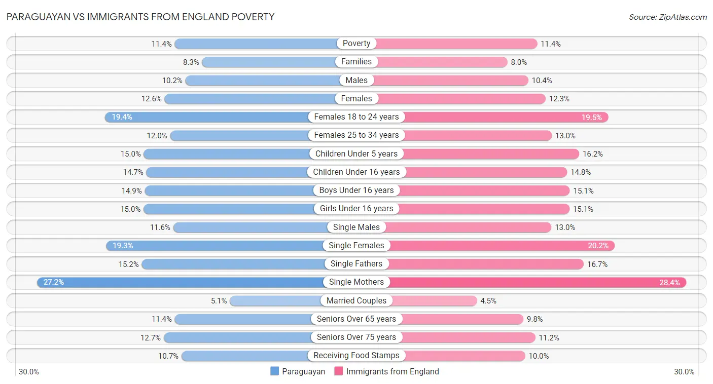 Paraguayan vs Immigrants from England Poverty